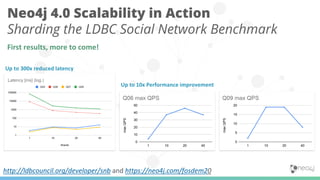 http://ldbcouncil.org/developer/snb and https://neo4j.com/fosdem20
Neo4j 4.0 Scalability in Action
Sharding the LDBC Socia...