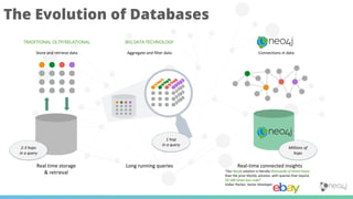 Connections in data
The Evolution of Databases
TRADITIONAL OLTP/RELATIONAL
Store and retrieve data
2-3 hops
in a query
BIG...