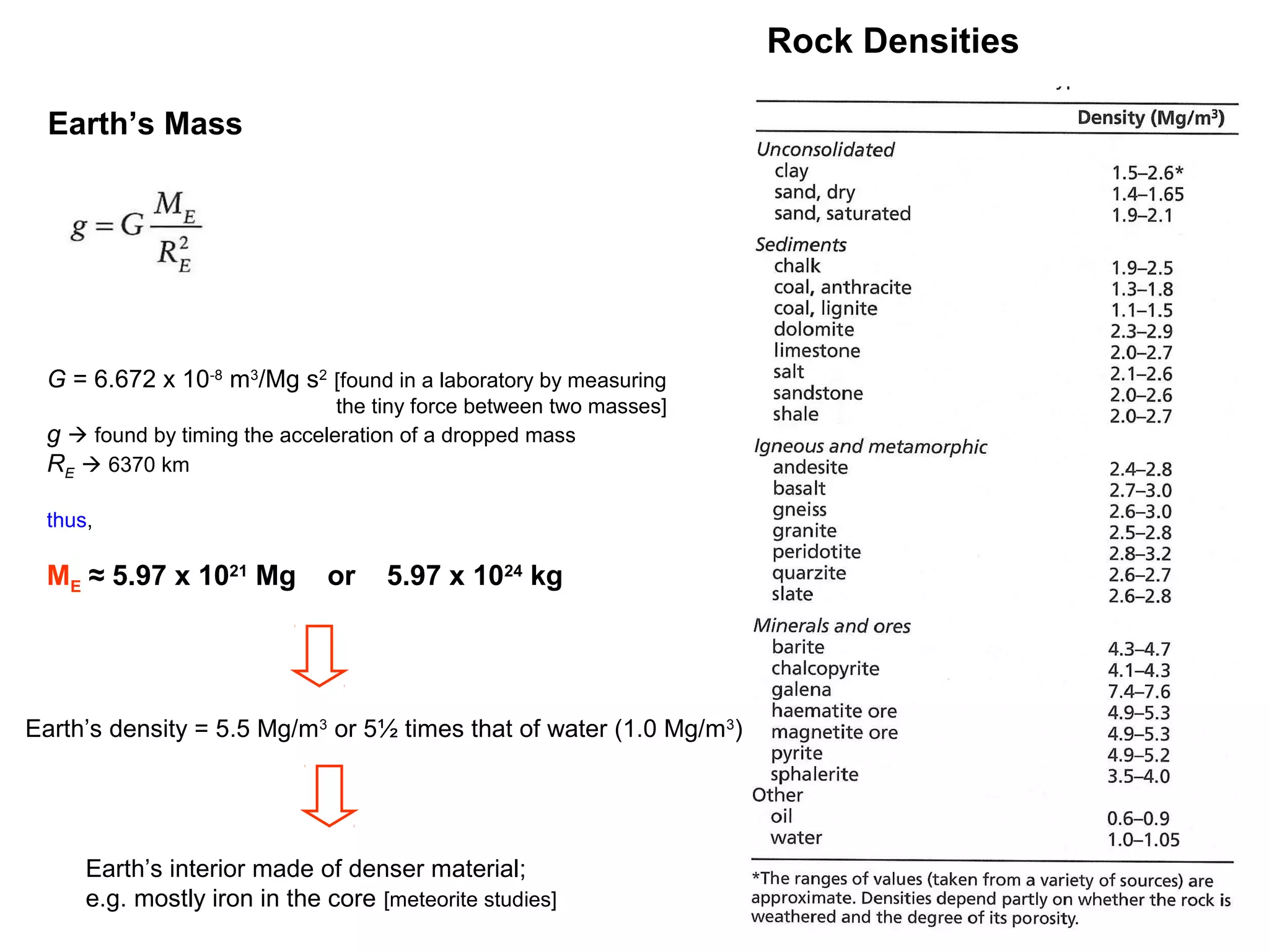 Rock Densities
Earth’s Mass

G = 6.672 x 10-8 m3/Mg s2 [found in a laboratory by measuring
the tiny force between two masses]
g  found by timing the acceleration of a dropped mass
RE  6370 km
thus,

ME ≈ 5.97 x 1021 Mg

or

5.97 x 1024 kg

Earth’s density = 5.5 Mg/m3 or 5½ times that of water (1.0 Mg/m3)

Earth’s interior made of denser material;
e.g. mostly iron in the core [meteorite studies]

10

 