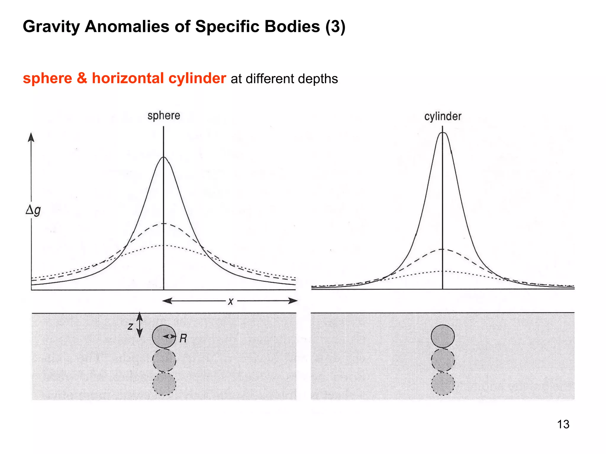 Gravity Anomalies of Specific Bodies (3)
sphere & horizontal cylinder at different depths

13

 