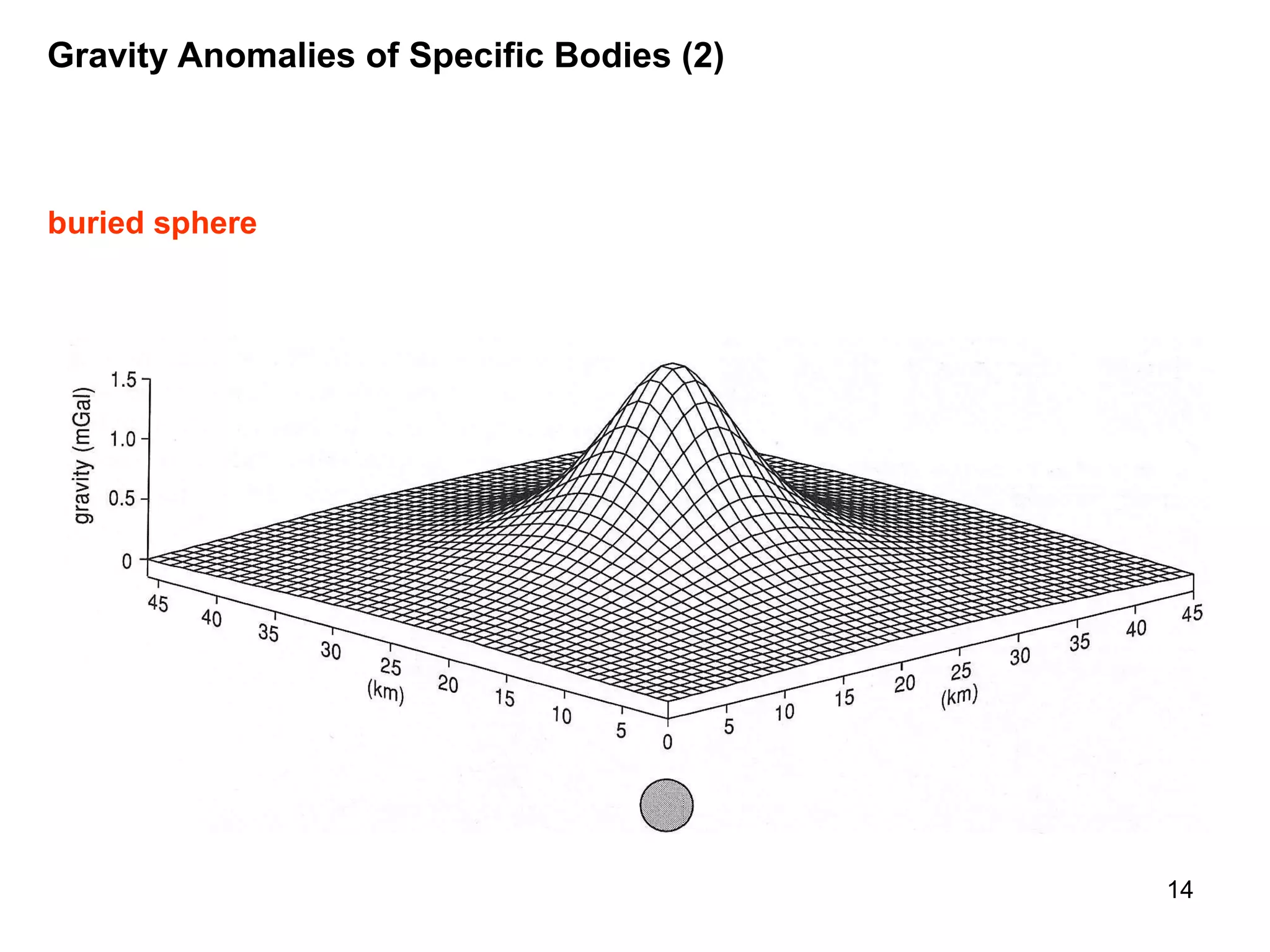 Gravity Anomalies of Specific Bodies (2)

buried sphere

14

 