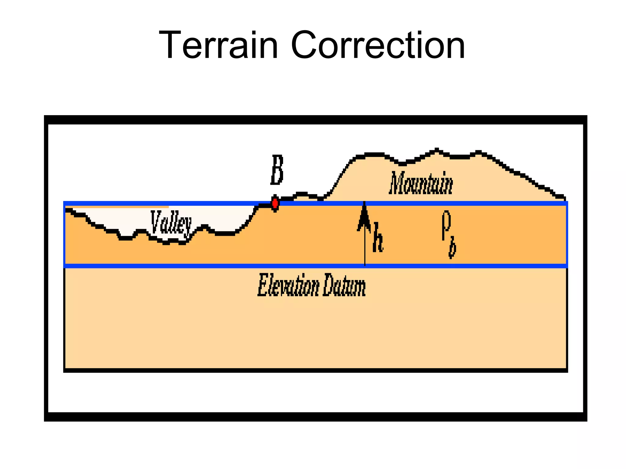 Terrain Correction

 