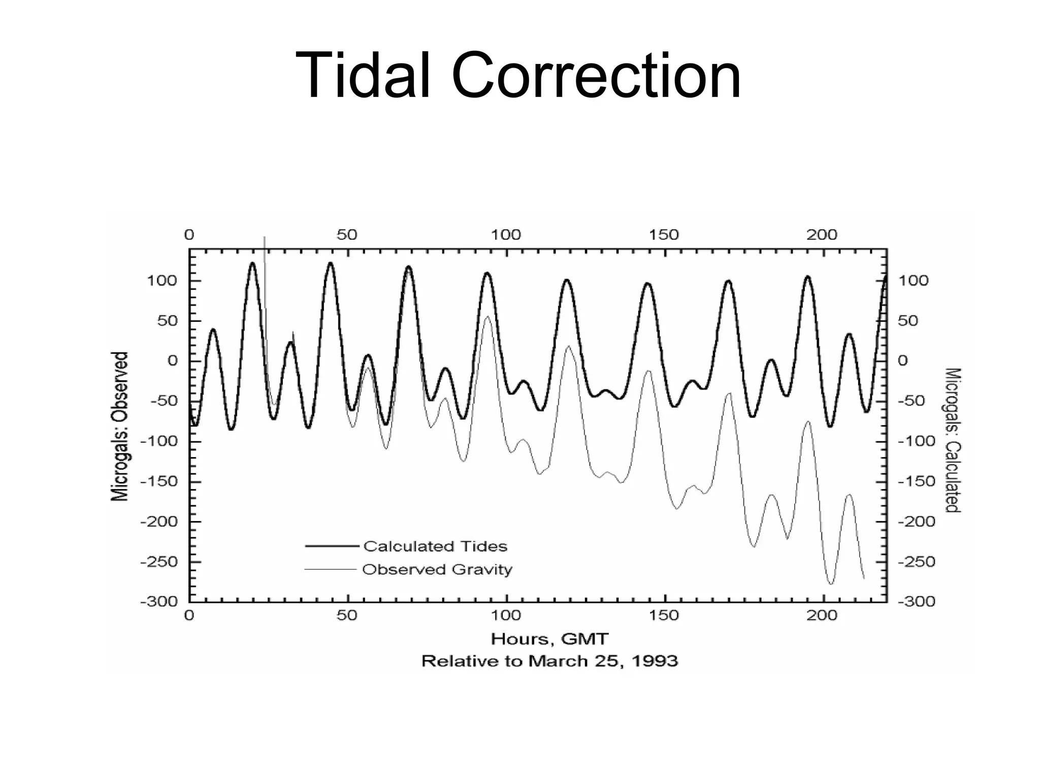 Tidal Correction

 