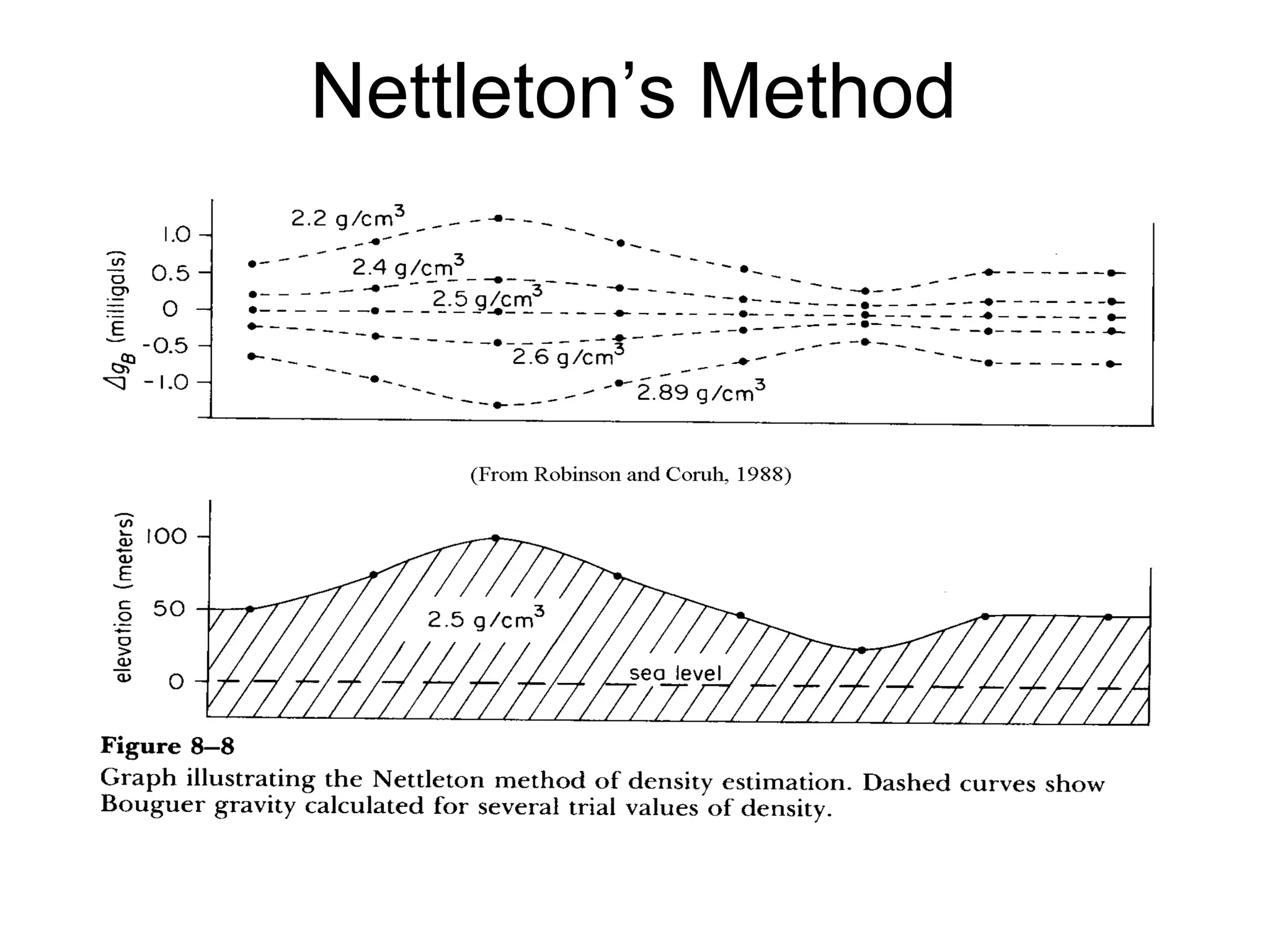 Nettleton’s Method

 