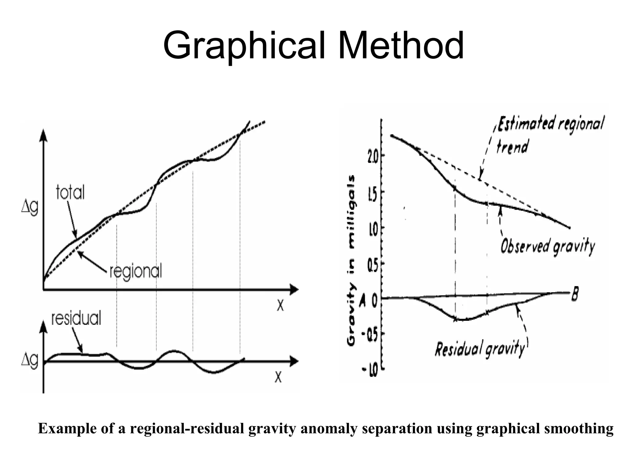 Graphical Method

Example of a regional-residual gravity anomaly separation using graphical smoothing

 