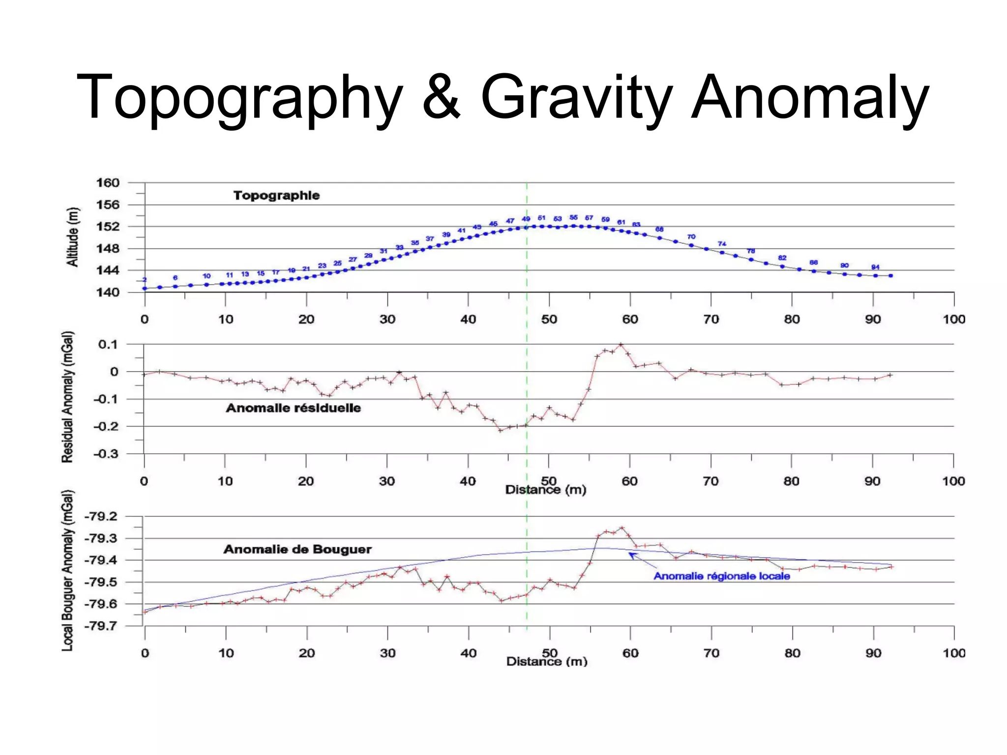 Topography & Gravity Anomaly

 