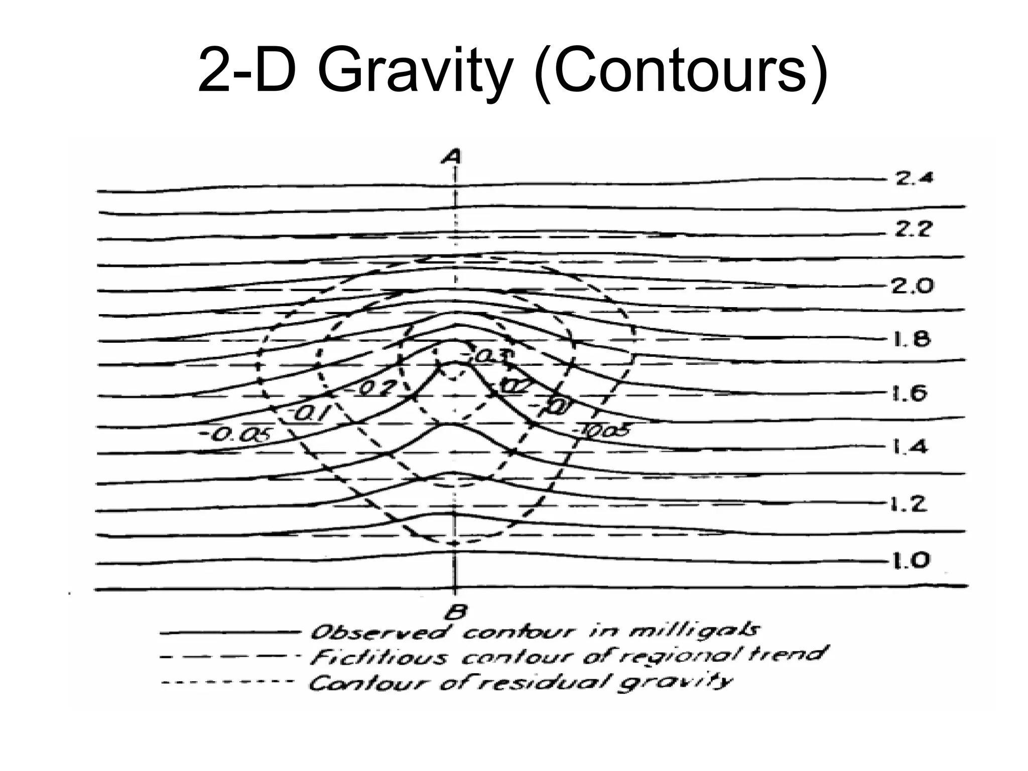 2-D Gravity (Contours)

 