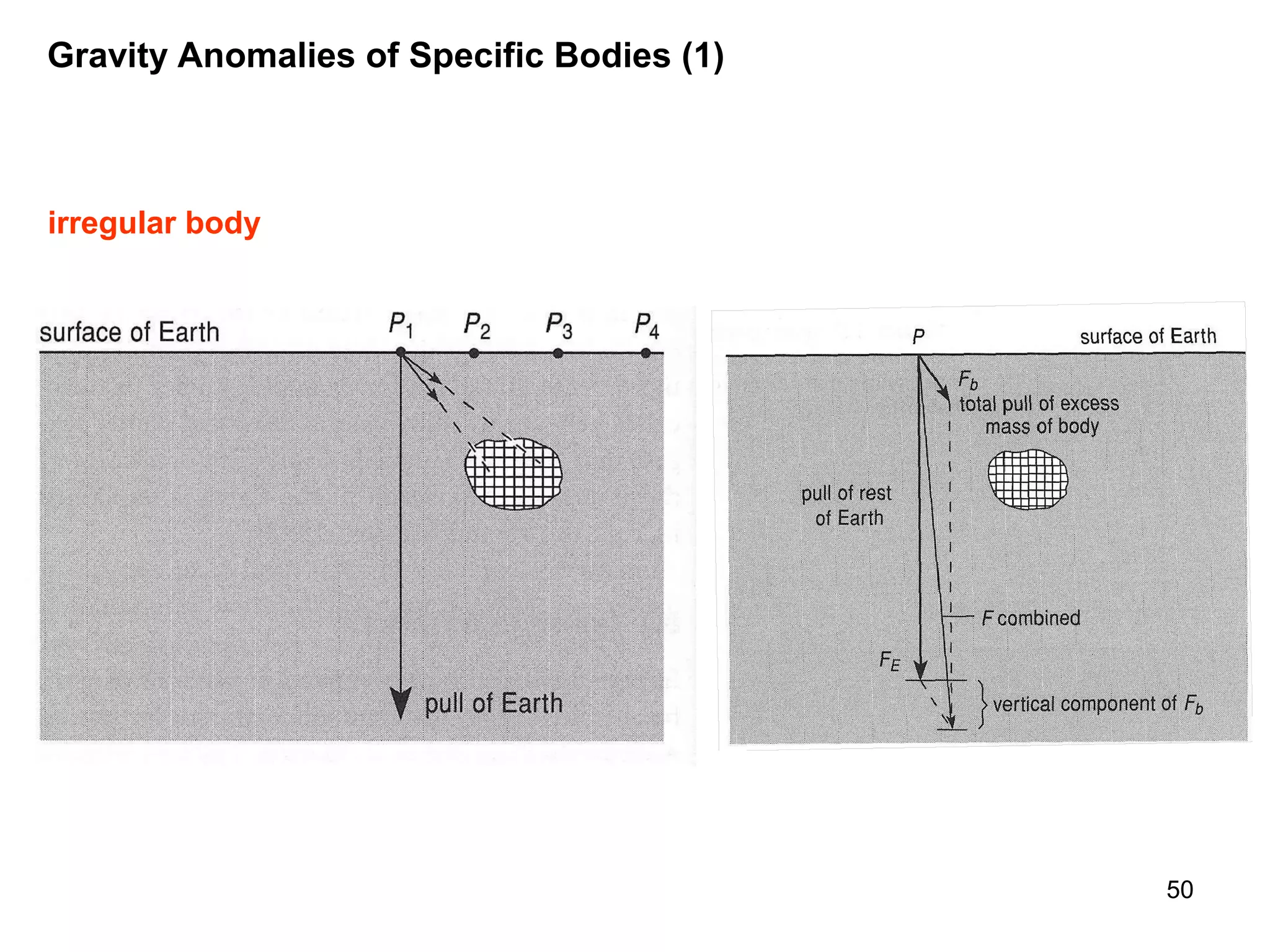 Gravity Anomalies of Specific Bodies (1)

irregular body

50

 