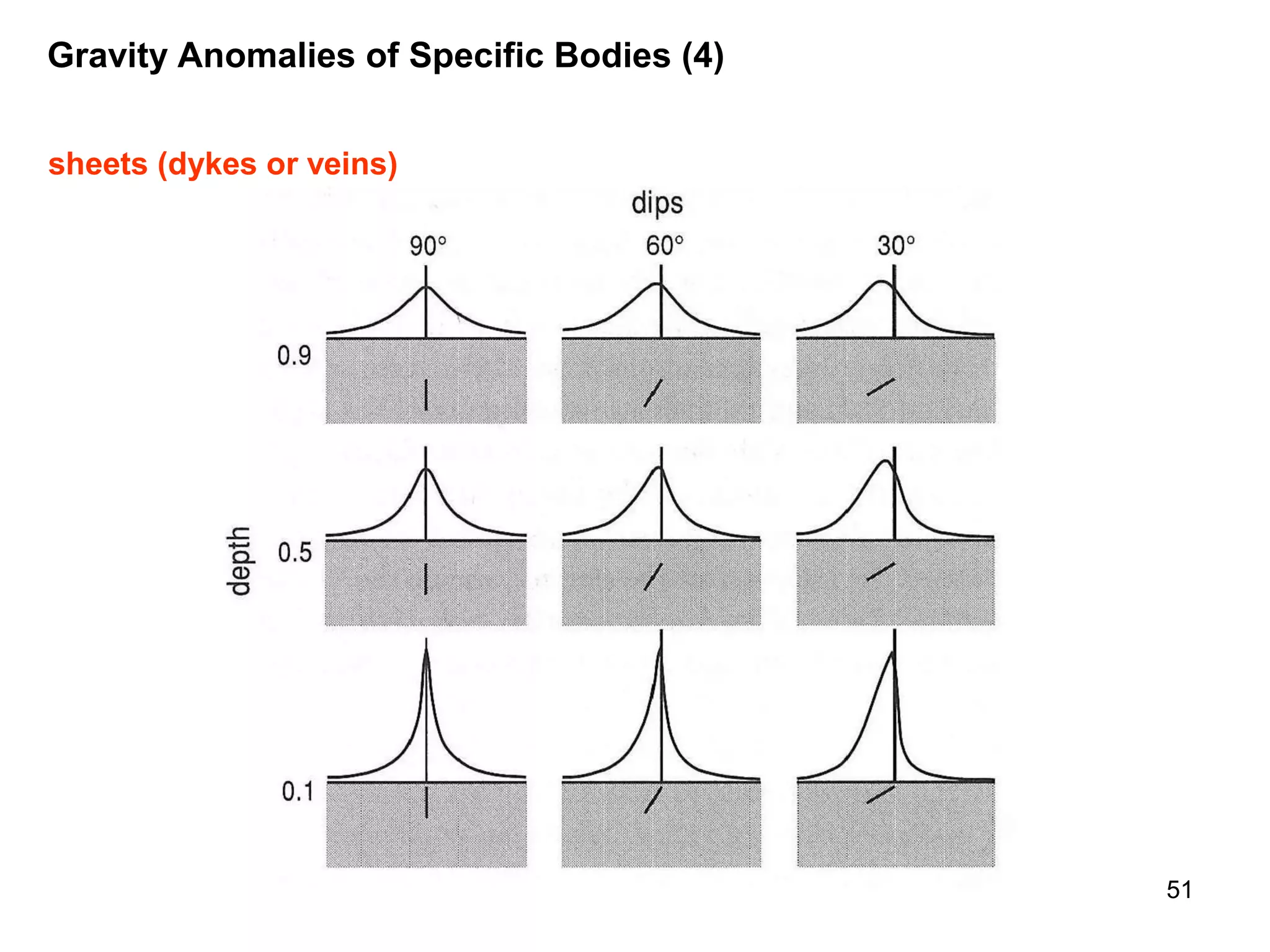 Gravity Anomalies of Specific Bodies (4)
sheets (dykes or veins)

51

 