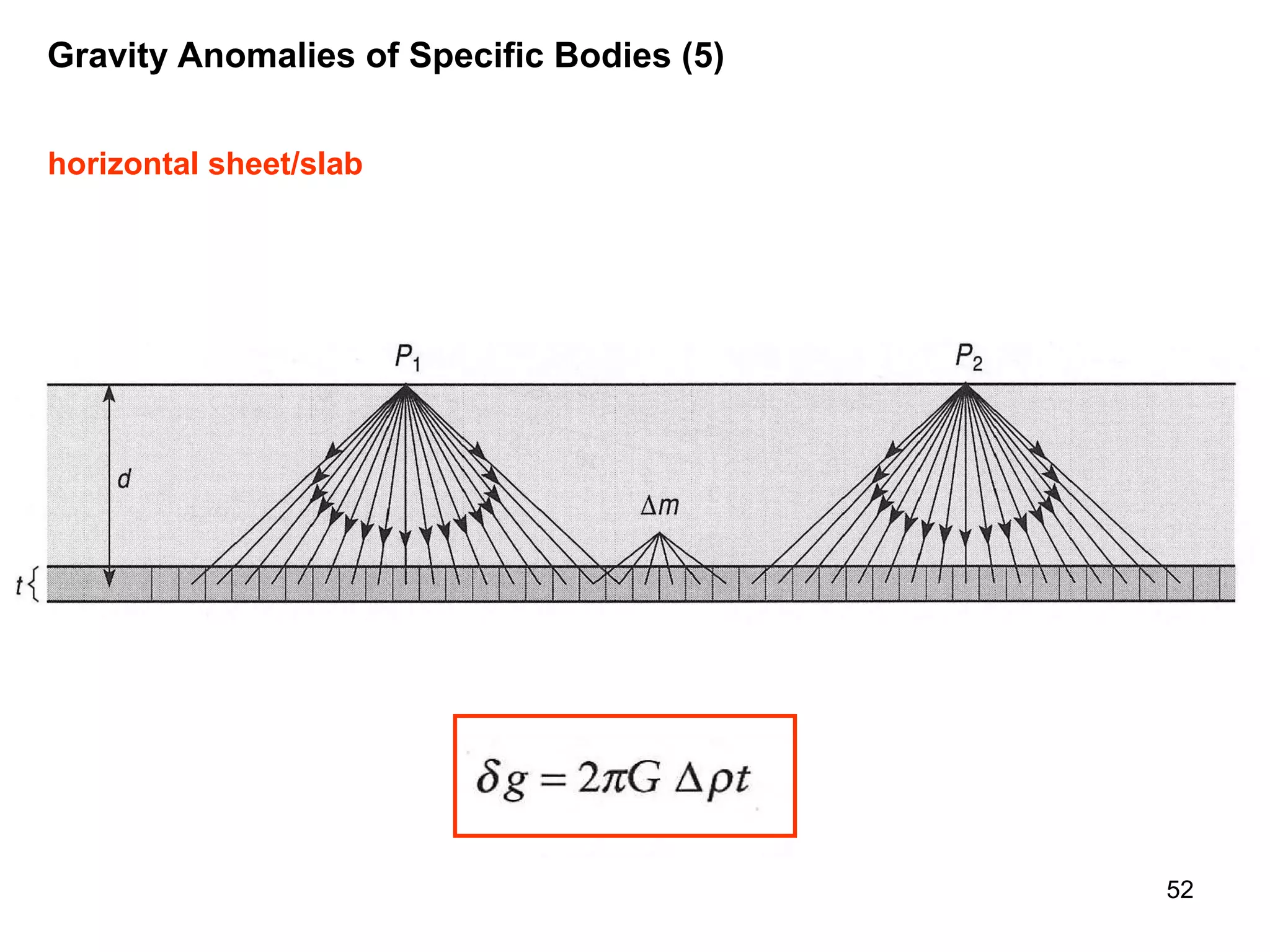 Gravity Anomalies of Specific Bodies (5)
horizontal sheet/slab

52

 