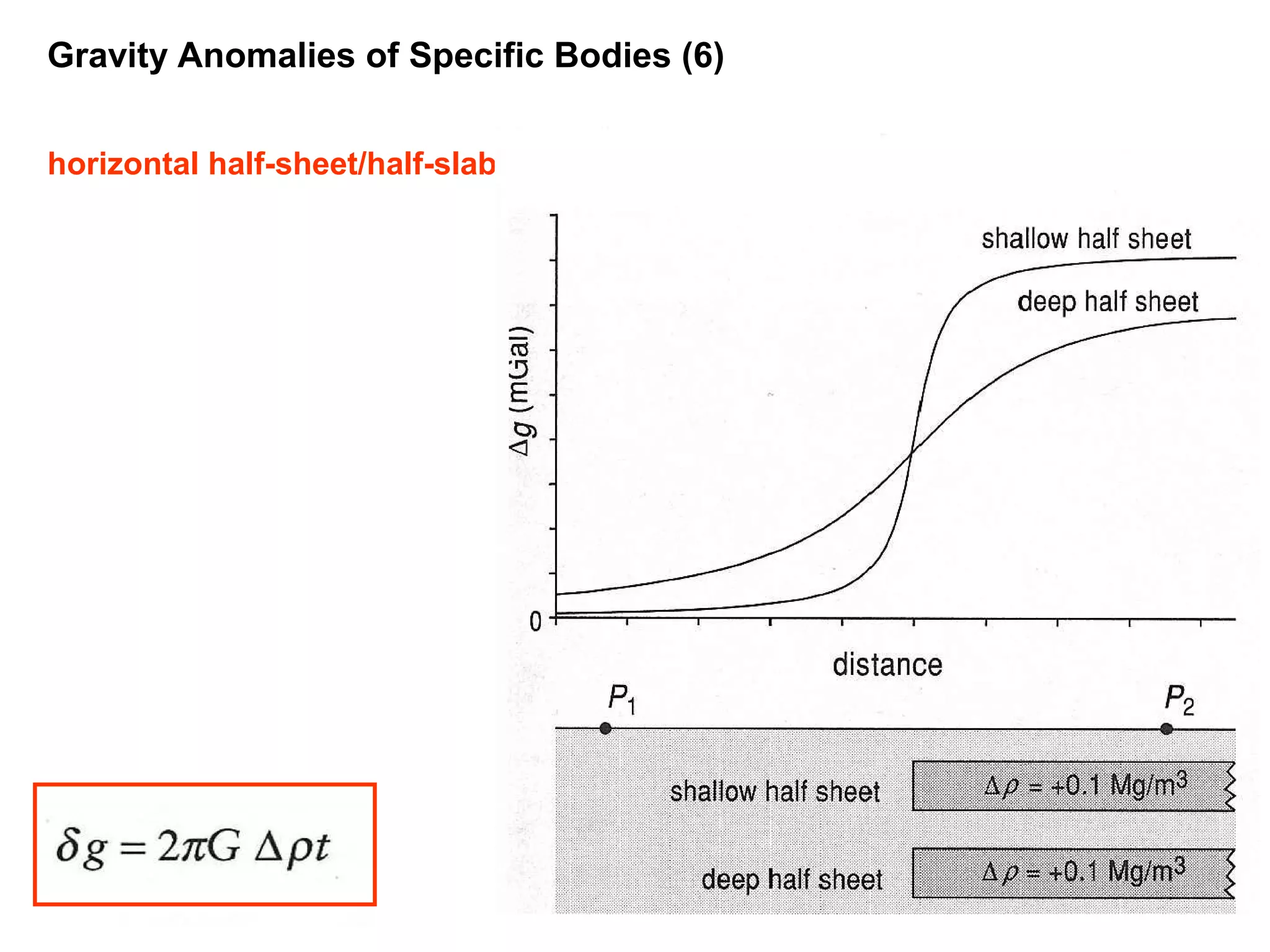 Gravity Anomalies of Specific Bodies (6)
horizontal half-sheet/half-slab

53

 