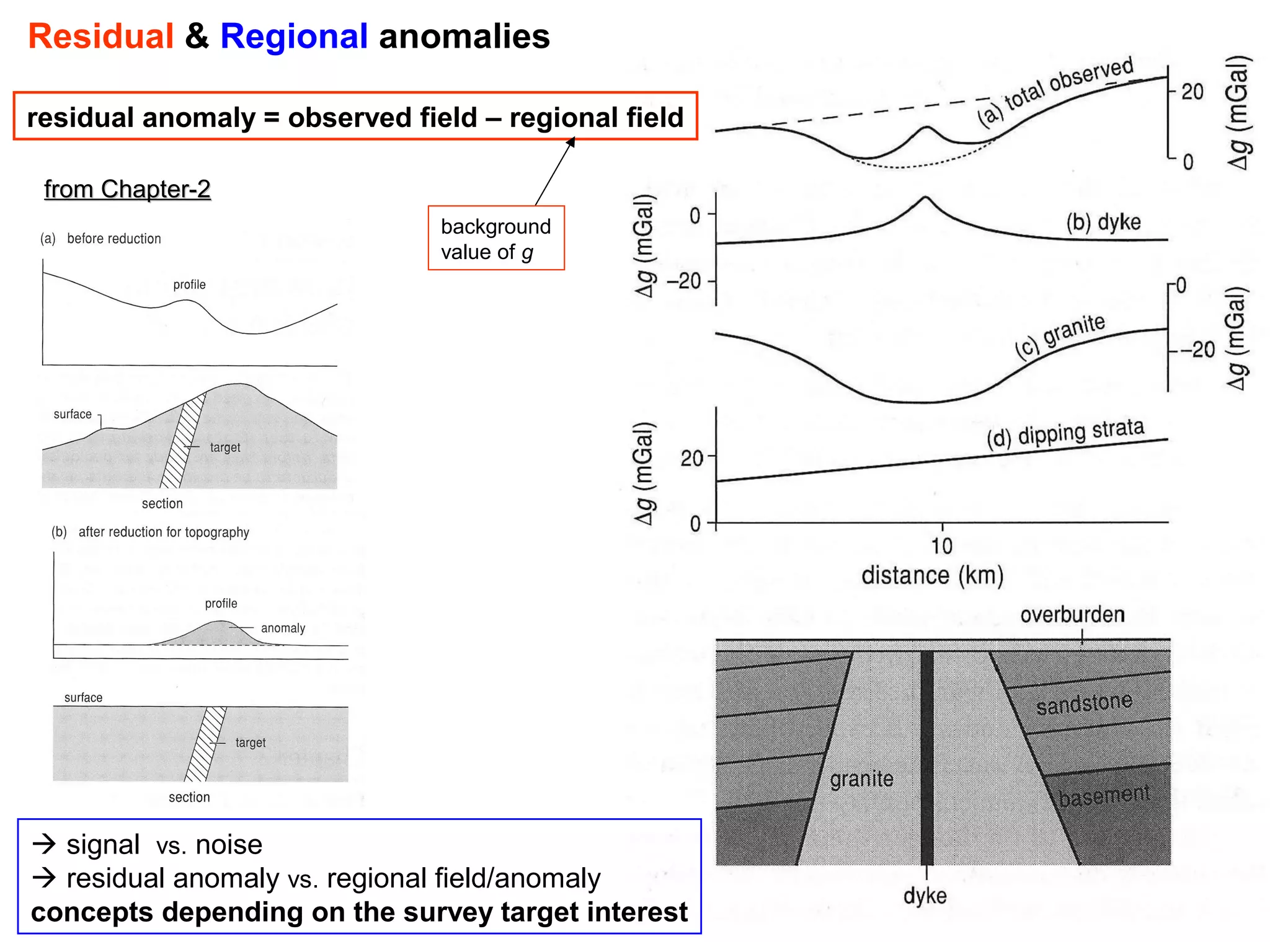Residual & Regional anomalies
residual anomaly = observed field – regional field
from Chapter-2
background
value of g

 signal vs. noise
 residual anomaly vs. regional field/anomaly
concepts depending on the survey target interest

57

 