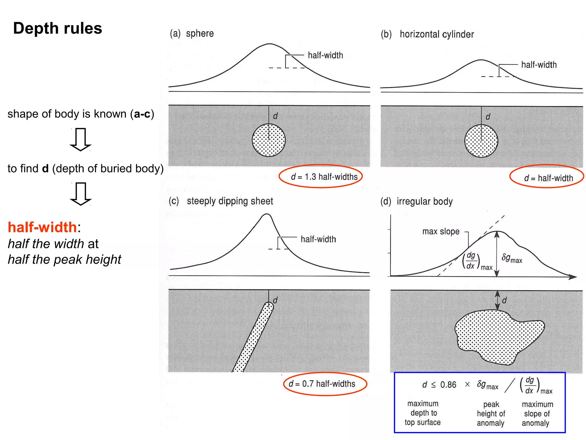 Depth rules

shape of body is known (a-c)

to find d (depth of buried body)

half-width:
half the width at
half the peak height

62

 