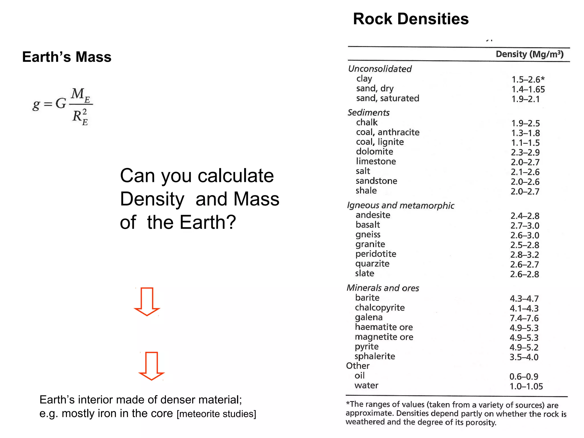 Rock Densities
Earth’s Mass

Can you calculate
Density and Mass
of the Earth?

Earth’s interior made of denser material;
e.g. mostly iron in the core [meteorite studies]

9

 
