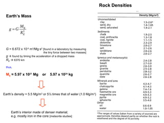 Rock Densities
Earth’s Mass

G = 6.672 x 10-8 m3/Mg s2 [found in a laboratory by measuring
the tiny force between two masses]
g  found by timing the acceleration of a dropped mass
RE  6370 km
thus,

ME ≈ 5.97 x 1021 Mg

or

5.97 x 1024 kg

Earth’s density = 5.5 Mg/m3 or 5½ times that of water (1.0 Mg/m3)

Earth’s interior made of denser material;
e.g. mostly iron in the core [meteorite studies]

10

 