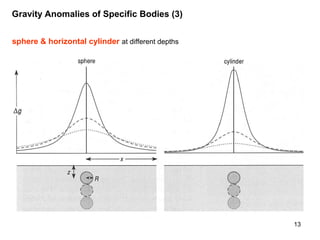 Gravity Anomalies of Specific Bodies (3)
sphere & horizontal cylinder at different depths

13

 