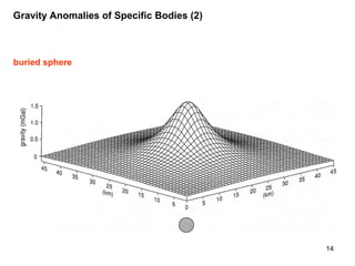Gravity Anomalies of Specific Bodies (2)

buried sphere

14

 