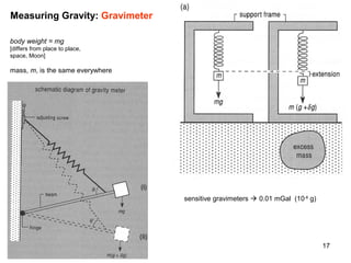 Measuring Gravity: Gravimeter
body weight = mg
[differs from place to place,
space, Moon]

mass, m, is the same everywhere

sensitive gravimeters  0.01 mGal (10-8 g)

17

 