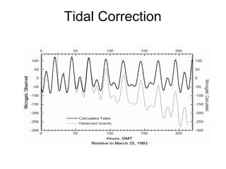 Tidal Correction

 