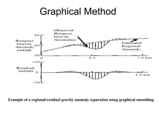 Graphical Method

Example of a regional-residual gravity anomaly separation using graphical smoothing

 