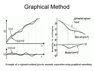 Graphical Method

Example of a regional-residual gravity anomaly separation using graphical smoothing

 