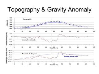 Topography & Gravity Anomaly

 