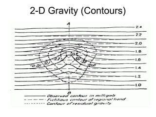 2-D Gravity (Contours)

 