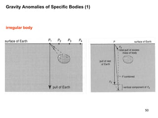 Gravity Anomalies of Specific Bodies (1)

irregular body

50

 