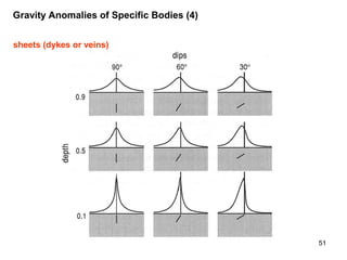 Gravity Anomalies of Specific Bodies (4)
sheets (dykes or veins)

51

 
