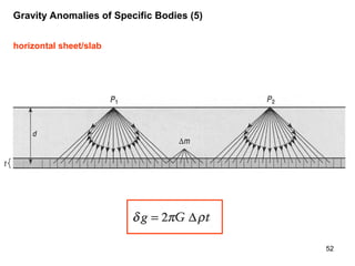 Gravity Anomalies of Specific Bodies (5)
horizontal sheet/slab

52

 