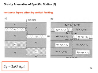 Gravity Anomalies of Specific Bodies (6)
horizontal layers offset by vertical faulting

Δρ = ρ1 - ρ1 = 0
Δρ = ρ2 – ρ1

Δρ = ρ2 – ρ1

Δρ = ρ3 – ρ1
Δρ = ρ2 – ρ3
Δρ = ρ2 – ρ3
Δρ = ρ3 – ρ3 = 0

Δρ = ρ4 – ρ3
Δρ = ρ4 – ρ5

Δρ = ρ4 – ρ3
Δρ = ρ4 – ρ5

Δρ = ρ5 – ρ5 = 0

54

 
