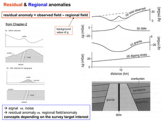 Residual & Regional anomalies
residual anomaly = observed field – regional field
from Chapter-2
background
value of g

 signal vs. noise
 residual anomaly vs. regional field/anomaly
concepts depending on the survey target interest

57

 