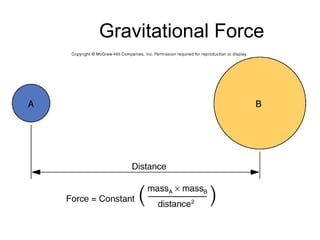 Gravitational Force

 