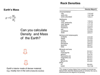 Rock Densities
Earth’s Mass

Can you calculate
Density and Mass
of the Earth?

Earth’s interior made of denser material;
e.g. mostly iron in the core [meteorite studies]

9

 