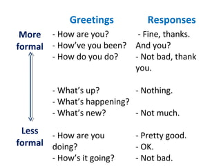 Greetings

Responses

- Fine, thanks.
More - How are you?
formal - How’ve you been? And you?
- How do you do?

- Not bad, thank
you.

- What’s up?
- Nothing.
- What’s happening?
- What’s new?
- Not much.

Less - How are you
formal doing?
- How’s it going?

- Pretty good.
- OK.
- Not bad.

 