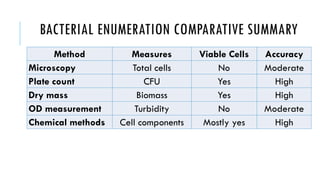 Enumeration Methods 02-Growth_Bacterial Enumeration Methods_JO_FC.pdf