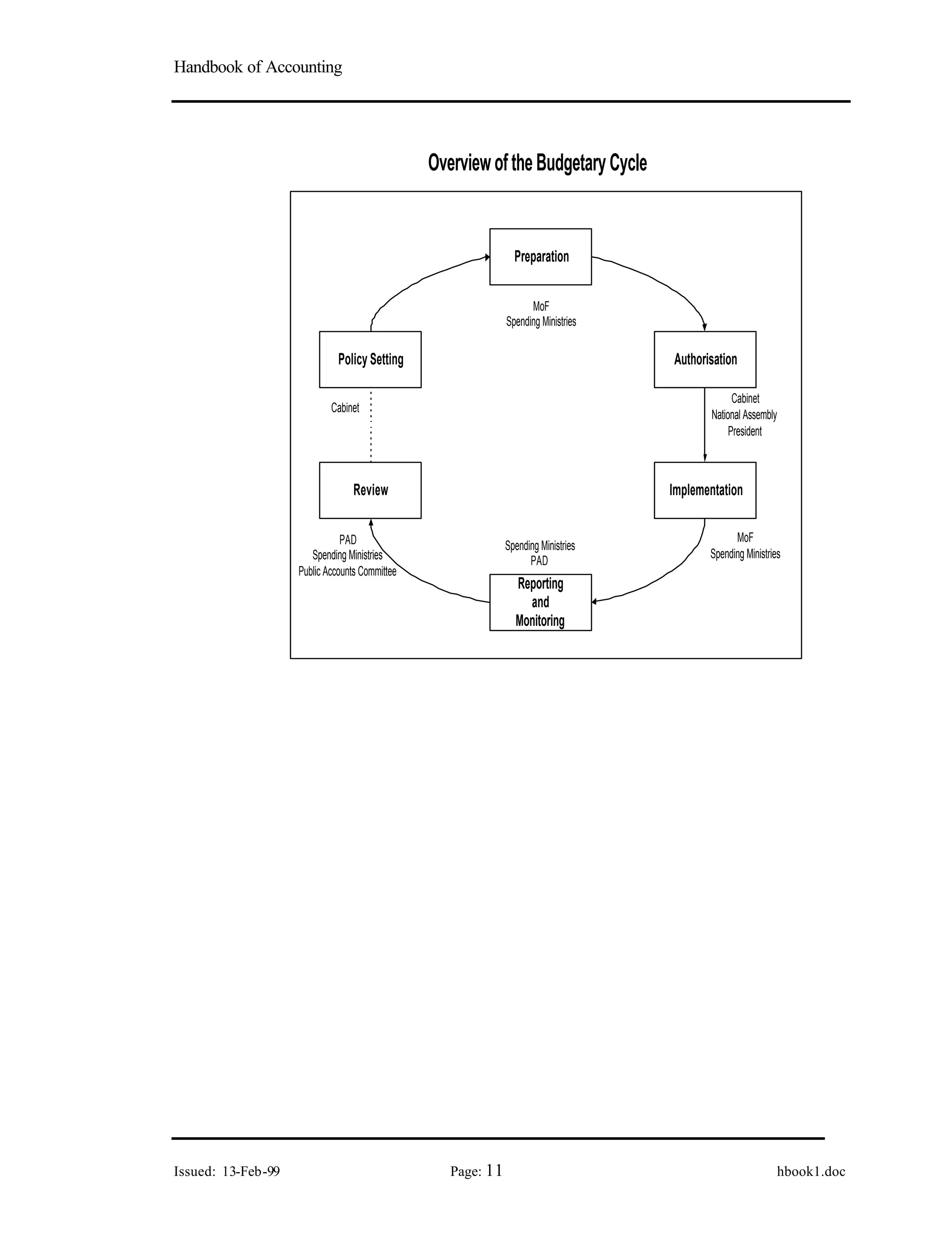 Handbook of Accounting
Issued: 13-Feb-99 Page: 11 hbook1.doc
Implementation
OverviewoftheBudgetaryCycle
Policy Setting
Preparation
Authorisation
Reporting
and
Monitoring
Review
MoF
Spending Ministries
Cabinet
Cabinet
National Assembly
President
MoF
Spending Ministries
Spending Ministries
PAD
PAD
Spending Ministries
Public Accounts Committee
 
