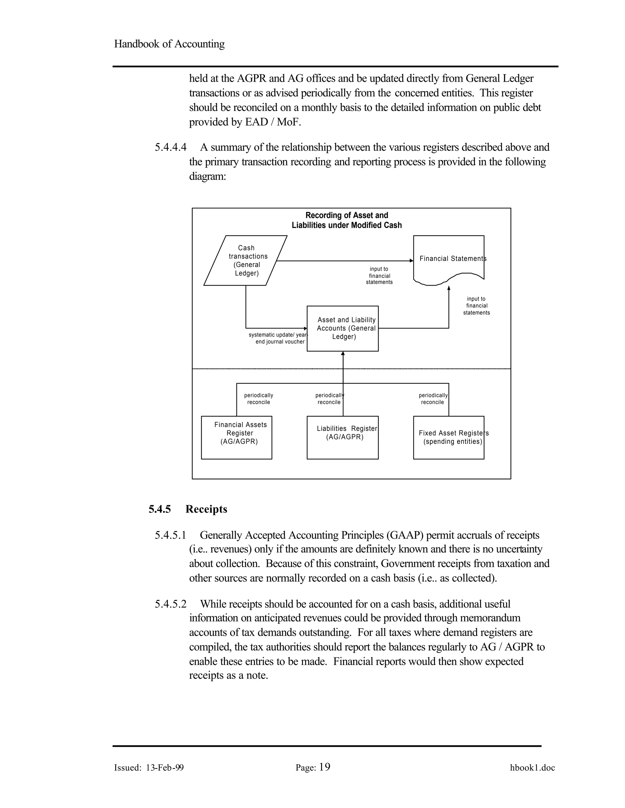 Handbook of Accounting
Issued: 13-Feb-99 Page: 19 hbook1.doc
held at the AGPR and AG offices and be updated directly from General Ledger
transactions or as advised periodically from the concerned entities. This register
should be reconciled on a monthly basis to the detailed information on public debt
provided by EAD / MoF.
5.4.4.4 A summary of the relationship between the various registers described above and
the primary transaction recording and reporting process is provided in the following
diagram:
Asset and Liability
Accounts (General
Ledger)
Cash
transactions
(General
Ledger)
Financial Statements
Fixed Asset Registers
(spending entities)
Financial Assets
Register
(AG/AGPR)
Liabilities Register
(AG/AGPR)
systematic update/ year-
end journal voucher
periodically
reconcile
periodically
reconcile
input to
financial
statements
input to
financial
statements
Recording of Asset and
Liabilities under Modified Cash
periodically
reconcile
5.4.5 Receipts
5.4.5.1 Generally Accepted Accounting Principles (GAAP) permit accruals of receipts
(i.e.. revenues) only if the amounts are definitely known and there is no uncertainty
about collection. Because of this constraint, Government receipts from taxation and
other sources are normally recorded on a cash basis (i.e.. as collected).
5.4.5.2 While receipts should be accounted for on a cash basis, additional useful
information on anticipated revenues could be provided through memorandum
accounts of tax demands outstanding. For all taxes where demand registers are
compiled, the tax authorities should report the balances regularly to AG / AGPR to
enable these entries to be made. Financial reports would then show expected
receipts as a note.
 