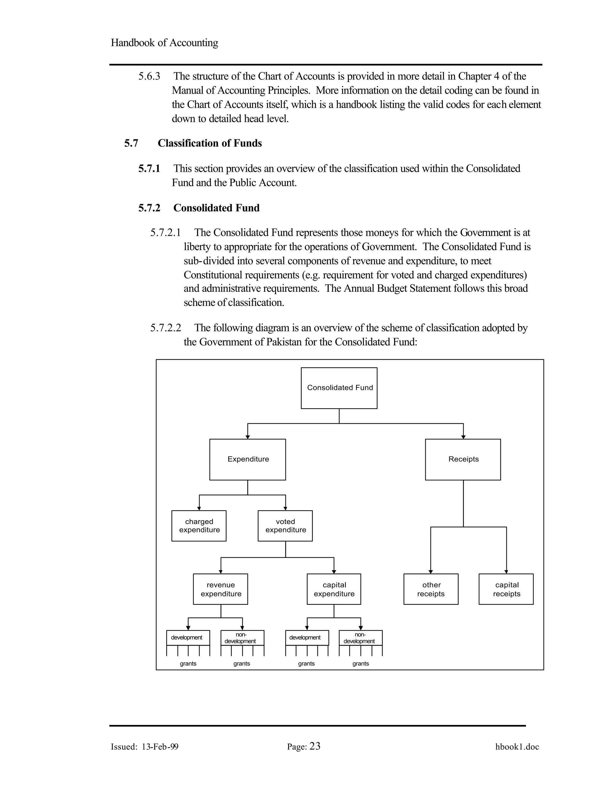 Handbook of Accounting
Issued: 13-Feb-99 Page: 23 hbook1.doc
5.6.3 The structure of the Chart of Accounts is provided in more detail in Chapter 4 of the
Manual of Accounting Principles. More information on the detail coding can be found in
the Chart of Accounts itself, which is a handbook listing the valid codes for each element
down to detailed head level.
5.7 Classification of Funds
5.7.1 This section provides an overview of the classification used within the Consolidated
Fund and the Public Account.
5.7.2 Consolidated Fund
5.7.2.1 The Consolidated Fund represents those moneys for which the Government is at
liberty to appropriate for the operations of Government. The Consolidated Fund is
sub-divided into several components of revenue and expenditure, to meet
Constitutional requirements (e.g. requirement for voted and charged expenditures)
and administrative requirements. The Annual Budget Statement follows this broad
scheme of classification.
5.7.2.2 The following diagram is an overview of the scheme of classification adopted by
the Government of Pakistan for the Consolidated Fund:
Consolidated Fund
Expenditure Receipts
voted
expenditure
charged
expenditure
capital
expenditure
revenue
expenditure
non-
development
development
non-
development
development
grants grants grants grants
capital
receipts
other
receipts
 