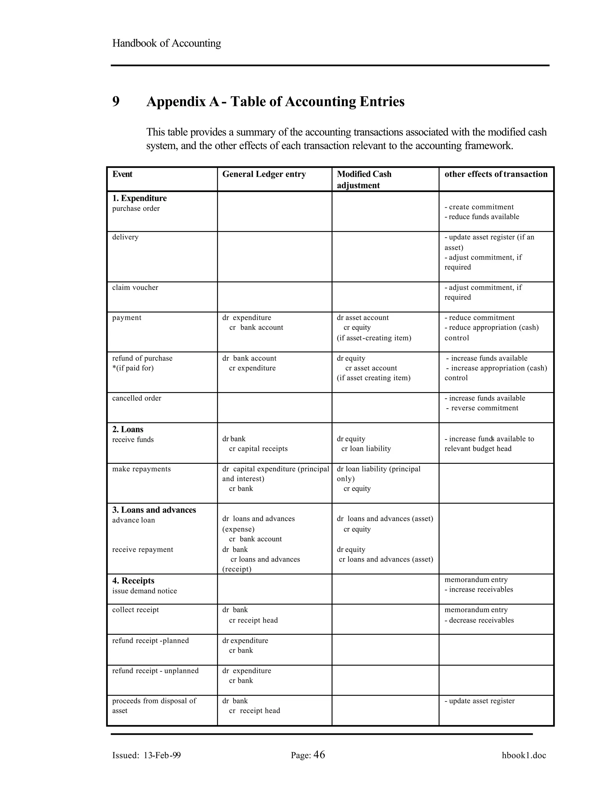 Handbook of Accounting
Issued: 13-Feb-99 Page: 46 hbook1.doc
9 Appendix A- Table of Accounting Entries
This table provides a summary of the accounting transactions associated with the modified cash
system, and the other effects of each transaction relevant to the accounting framework.
Event General Ledger entry Modified Cash
adjustment
other effects of transaction
1. Expenditure
purchase order - create commitment
- reduce funds available
delivery - update asset register (if an
asset)
- adjust commitment, if
required
claim voucher - adjust commitment, if
required
payment dr expenditure
cr bank account
dr asset account
cr equity
(if asset-creating item)
- reduce commitment
- reduce appropriation (cash)
control
refund of purchase
*(if paid for)
dr bank account
cr expenditure
dr equity
cr asset account
(if asset creating item)
- increase funds available
- increase appropriation (cash)
control
cancelled order - increase funds available
- reverse commitment
2. Loans
receive funds dr bank
cr capital receipts
dr equity
cr loan liability
- increase funds available to
relevant budget head
make repayments dr capital expenditure (principal
and interest)
cr bank
dr loan liability (principal
only)
cr equity
3. Loans and advances
advance loan dr loans and advances
(expense)
cr bank account
dr loans and advances (asset)
cr equity
receive repayment dr bank
cr loans and advances
(receipt)
dr equity
cr loans and advances (asset)
4. Receipts
issue demand notice
memorandum entry
- increase receivables
collect receipt dr bank
cr receipt head
memorandum entry
- decrease receivables
refund receipt -planned dr expenditure
cr bank
refund receipt - unplanned dr expenditure
cr bank
proceeds from disposal of
asset
dr bank
cr receipt head
- update asset register
 