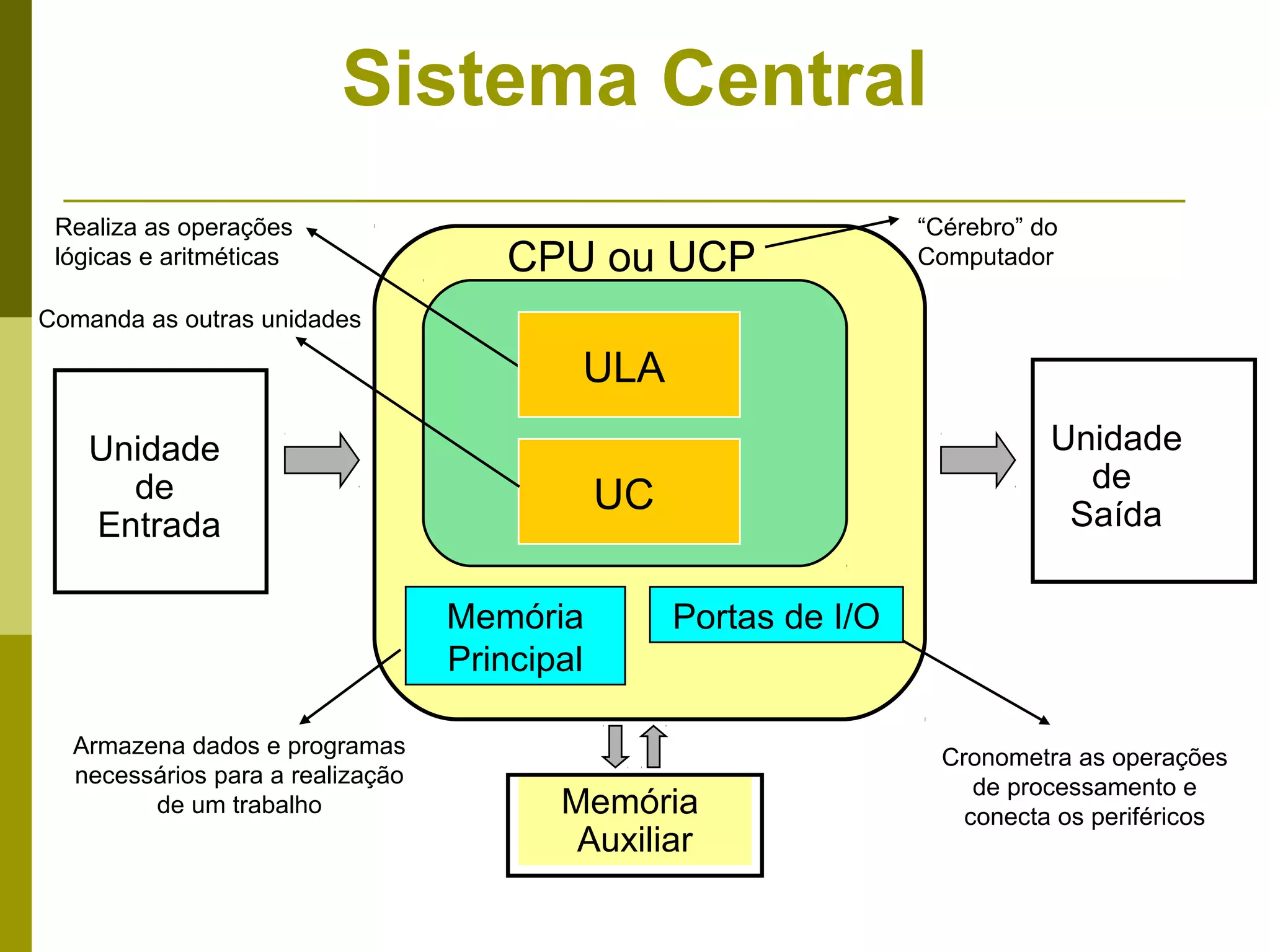 Sistema Central
 Realiza as operações                                              “Cérebro” do
 lógicas e aritméticas               CPU ou UCP                    Computador

Comanda as outras unidades

                                          ULA
    Unidade                                                                   Unidade
      de                                                                        de
                                              UC                               Saída
    Entrada

                                  Memória          Portas de I/O
                                  Principal

  Armazena dados e programas                                         Cronometra as operações
  necessários para a realização                                         de processamento e
        de um trabalho                   Memória                       conecta os periféricos
                                          Auxiliar
 