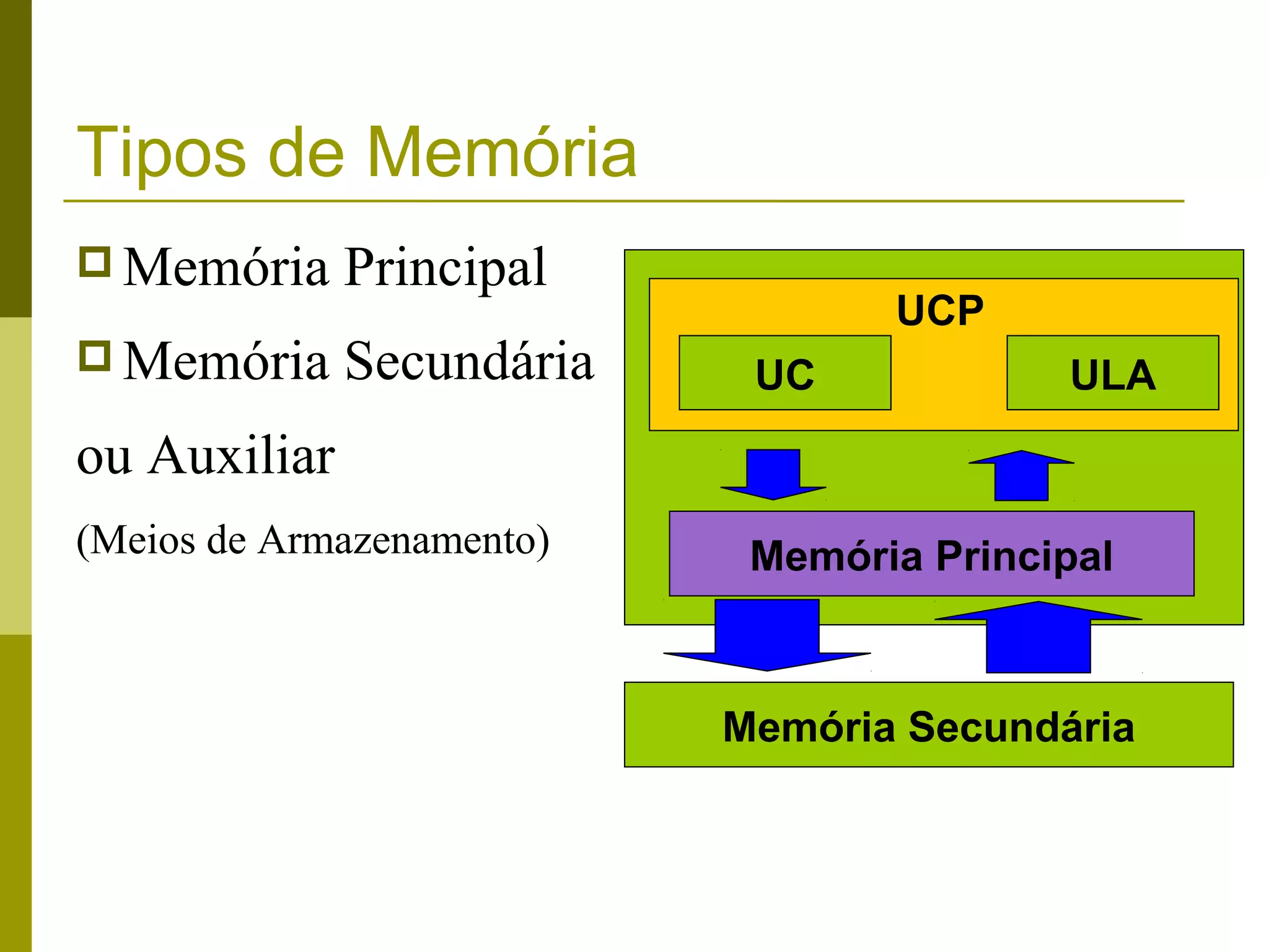 Tipos de Memória
 Memória     Principal
                                  UCP
 Memória     Secundária    UC            ULA
ou Auxiliar
(Meios de Armazenamento)    Memória Principal



                           Memória Secundária
 