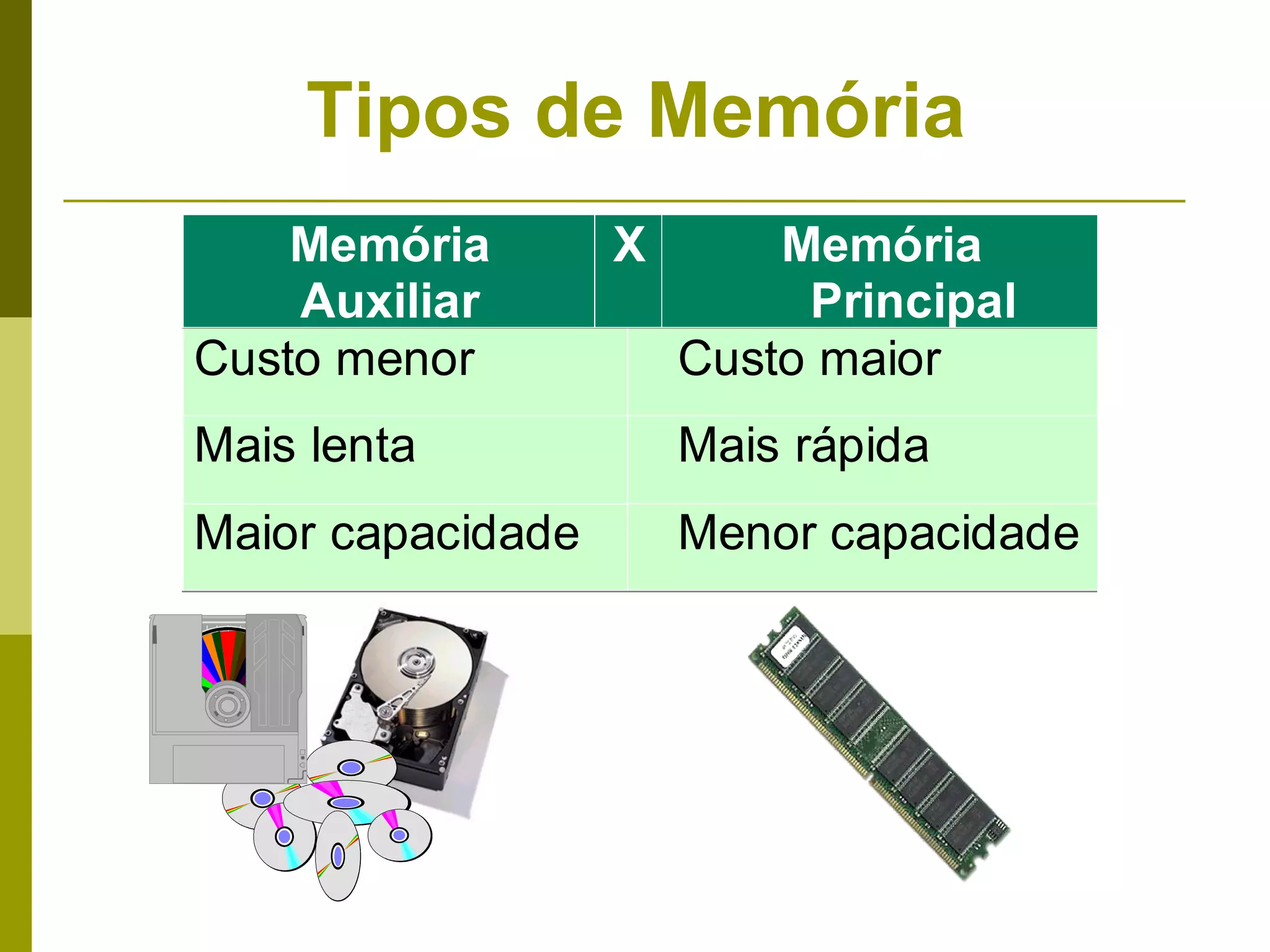 Tipos de Memória
    Memória        X       Memória
    Auxiliar                Principal
Custo menor            Custo maior
Mais lenta             Mais rápida
Maior capacidade       Menor capacidade
 