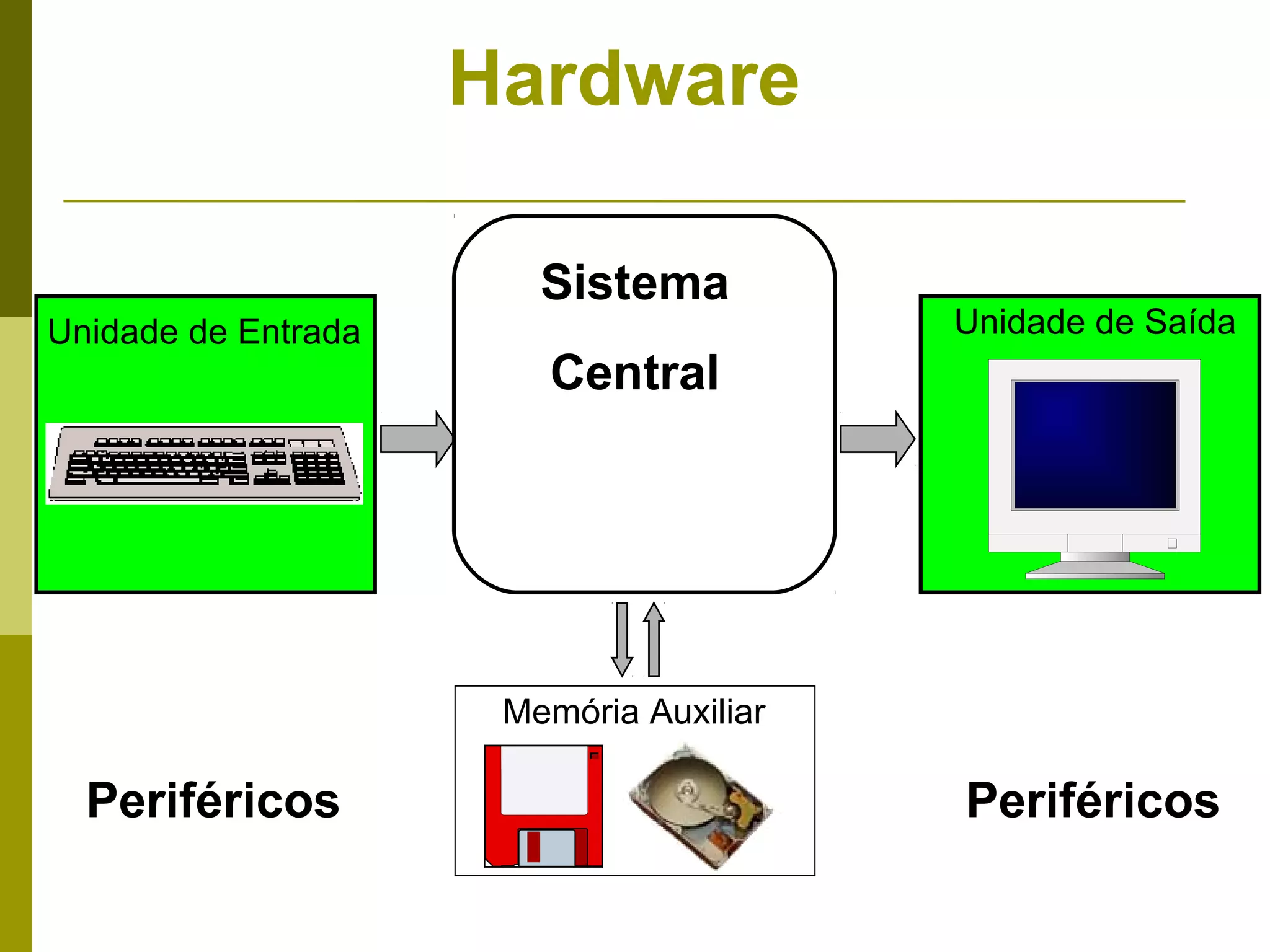 Hardware

                        Sistema
Unidade de Entrada                       Unidade de Saída
                        Central




                      Memória Auxiliar

  Periféricos                            Periféricos
 