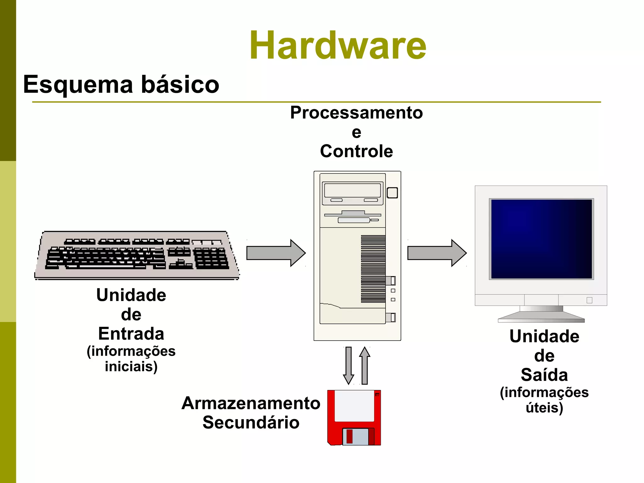 Hardware
Esquema básico
                             Processamento
                                   e
                                Controle




     Unidade
       de
     Entrada                                  Unidade
    (informações                                de
       iniciais)
                                               Saída
                                             (informações
                   Armazenamento                 úteis)
                     Secundário
 