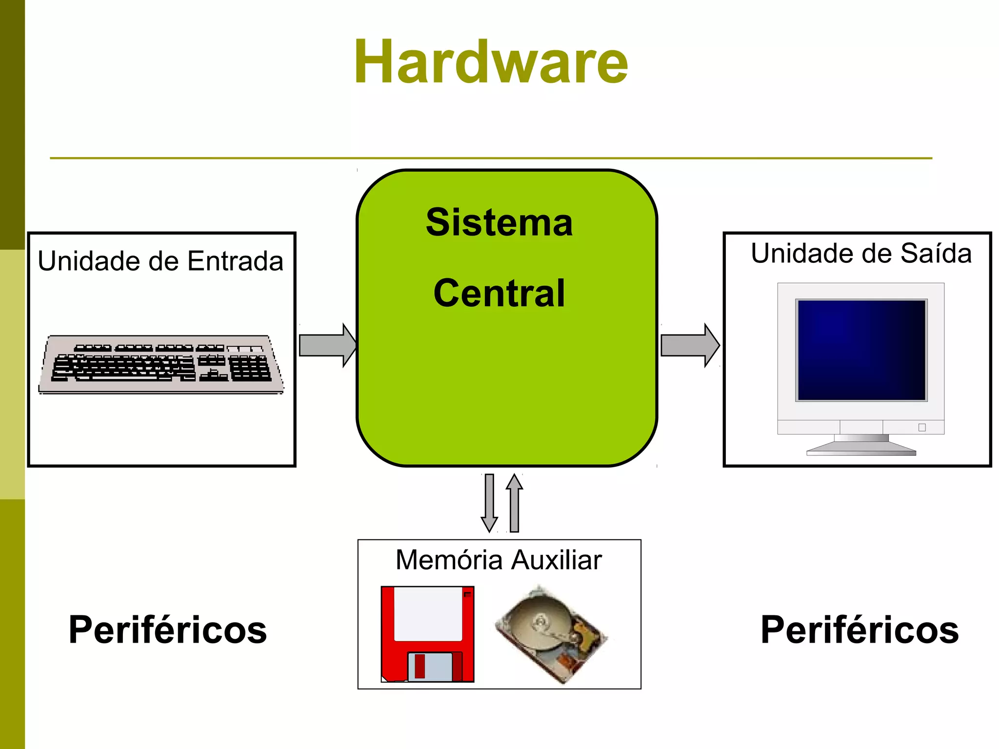 Hardware

                        Sistema
Unidade de Entrada                       Unidade de Saída
                        Central




                      Memória Auxiliar

  Periféricos                            Periféricos
 