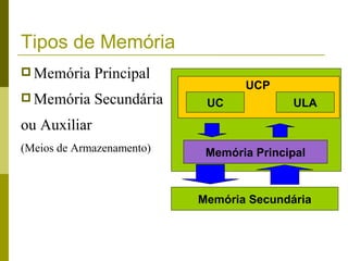 Tipos de Memória
 Memória     Principal
                                  UCP
 Memória     Secundária    UC            ULA
ou Auxiliar
(Meios de Armazenamento)    Memória Principal



                           Memória Secundária
 