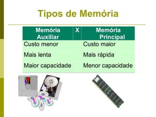 Tipos de Memória
    Memória        X       Memória
    Auxiliar                Principal
Custo menor            Custo maior
Mais lenta             Mais rápida
Maior capacidade       Menor capacidade
 