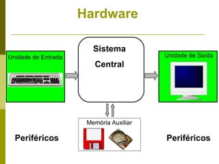 Hardware

                        Sistema
Unidade de Entrada                       Unidade de Saída
                        Central




                      Memória Auxiliar

  Periféricos                            Periféricos
 