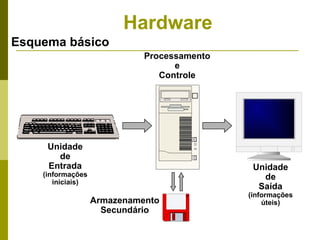 Hardware
Esquema básico
                             Processamento
                                   e
                                Controle




     Unidade
       de
     Entrada                                  Unidade
    (informações                                de
       iniciais)
                                               Saída
                                             (informações
                   Armazenamento                 úteis)
                     Secundário
 